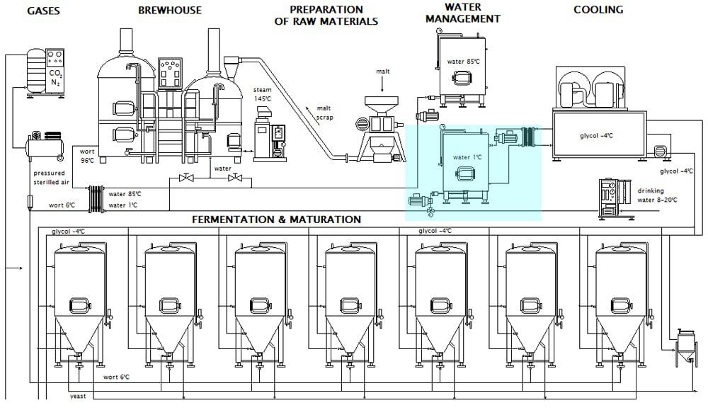 Brewery ice treated water management system 啤酒厂冰经处理的水管理系统