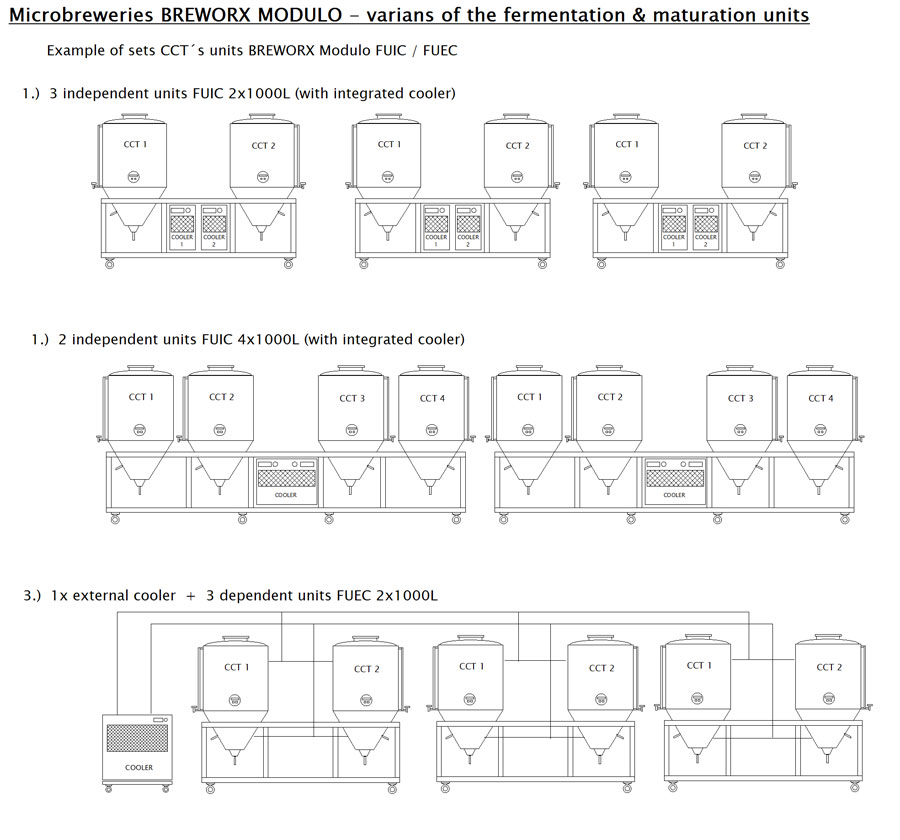 Varijante fermentacijskihjedinicabreworx Modulo